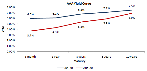 Mutual Funds - The steepness segment of the yield curve