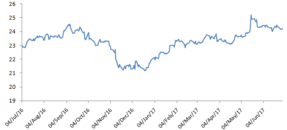 Mutual Funds - The Nifty P/E ratios over the past 12 months