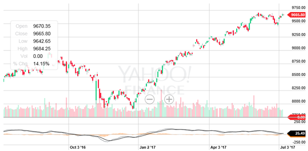 Mutual Funds - The MACD line and the signal line