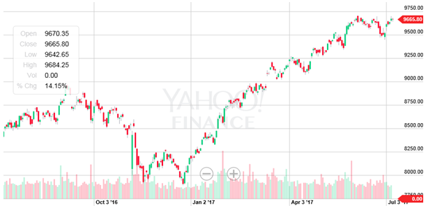 Mutual Funds - The last 6 months the Nifty gave over 17% returns