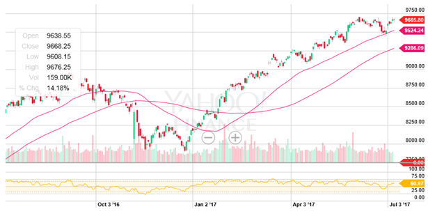Mutual Funds - Nifty did not fall below 9,500