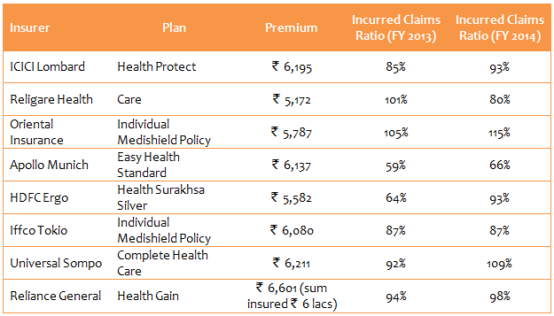 Health Insurance - Individual Mediclaim plans with the premiums and the incurred claims ratio