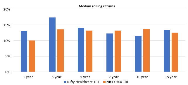 You can see the healthcare index outperformed the broad market index across most investment tenures. You can see the healthcare index outperformed the broad market index across most investment tenures.