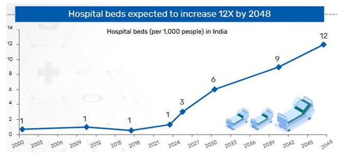 Healthcare infrastructure is improving in India. Hospital beds expected to increase 12X by 2048 (see the chart below) Healthcare infrastructure is improving in India. Hospital beds expected to increase 12X by 2048 (see the chart below)