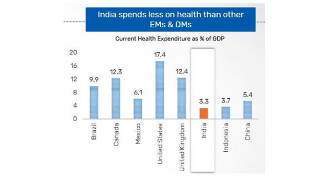 There is scope for significant growth in healthcare expenditure in India compared to other major economies. There is scope for significant growth in healthcare expenditure in India compared to other major economies.