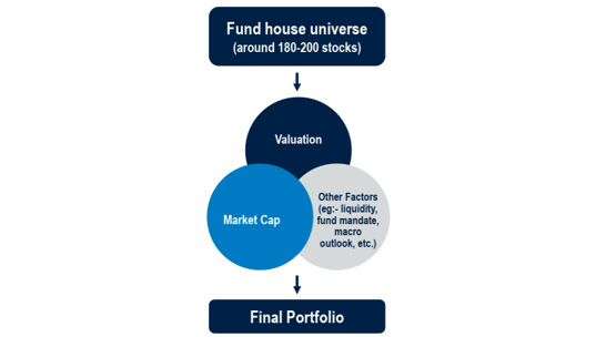 Factors considered include valuation, market cap, liquidity, and macro-outlook. Factors considered include valuation, market cap, liquidity, and macro-outlook.