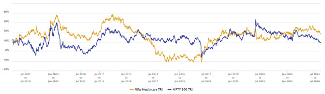 The chart below shows the 3 year rolling returns of Nifty Healthcare TRI versus the broad market index over the last 20 years. The chart below shows the 3 year rolling returns of Nifty Healthcare TRI versus the broad market index over the last 20 years.