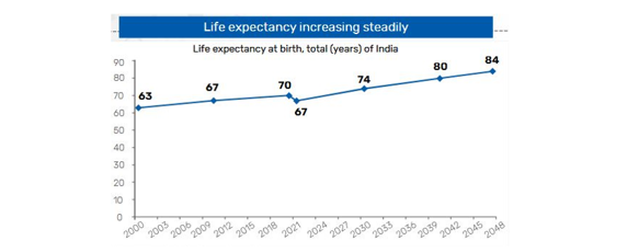Average life expectancy at birth in 2000 was 63 years, which is expected to increase to 84 years by 2048. Average life expectancy at birth in 2000 was 63 years, which is expected to increase to 84 years by 2048.