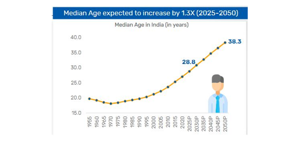 The ageing population over time is a natural phenomenon in a young country with improving healthcare facilities. The ageing population over time is a natural phenomenon in a young country with improving healthcare facilities.