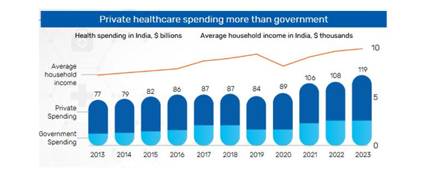 Growing per capita income will drive personal healthcare investment. Growing per capita income will drive personal healthcare investment.