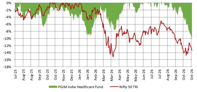 The chart below shows the drawdowns of PGIM India Healthcare Fund versus the broad market index, Nifty 50 TRI since the inception of the scheme The chart below shows the drawdowns of PGIM India Healthcare Fund versus the broad market index, Nifty 50 TRI since the inception of the scheme