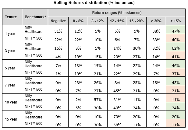 You can see that the healthcare index consistently had higher % instances of 15%+ CAGR returns compared to the broad market index, across most investment tenures. You can see that the healthcare index consistently had higher % instances of 15%+ CAGR returns compared to the broad market index, across most investment tenures.