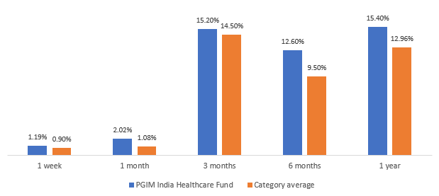 The fund has outperformed its peers (category average) over different investment tenures in the last 1 years (see the chart below) The fund has outperformed its peers (category average) over different investment tenures in the last 1 years (see the chart below)