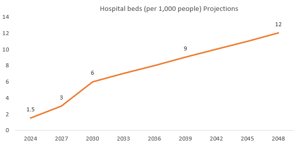 Healthcare infrastructure needs to improve rapidly if India aspires to be developed economy in the next two decades Healthcare infrastructure needs to improve rapidly if India aspires to be developed economy in the next two decades