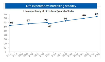 Average life expectancy at birth in 2000 was 63 years, which is expected to increase to 84 years by 2048 Average life expectancy at birth in 2000 was 63 years, which is expected to increase to 84 years by 2048