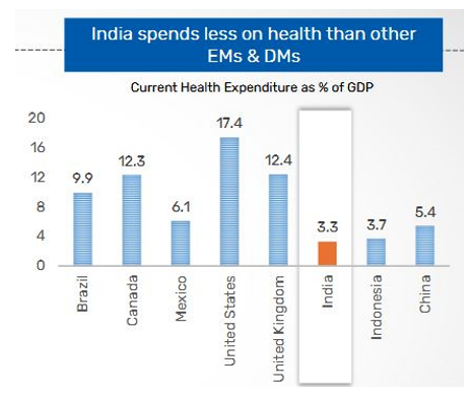 There is scope for significant growth in healthcare expenditure in India compared to other major economies There is scope for significant growth in healthcare expenditure in India compared to other major economies
