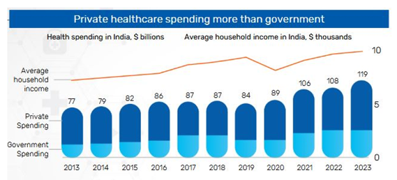 Private healthcare expenditure outstrips Government spending on healthcare in India Private healthcare expenditure outstrips Government spending on healthcare in India