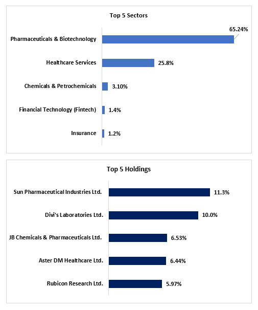 The chart below shows the top 5sector allocation as well as the top 5 stocks in the portfolio. The chart below shows the top 5sector allocation as well as the top 5 stocks in the portfolio.