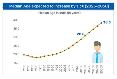 The ageing population over time is a natural phenomenon in a young country with improving healthcare facilities The ageing population over time is a natural phenomenon in a young country with improving healthcare facilities