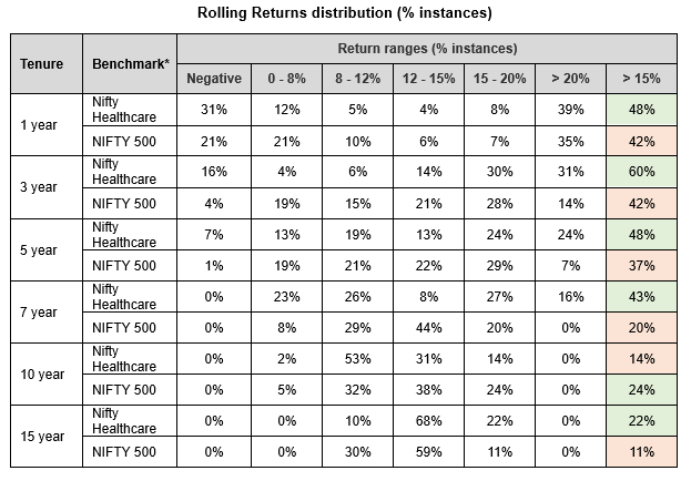 The table below shows the rolling returns distribution of the healthcare index versus the broad market index (Nifty 500 TRI) for different investment tenures over the last 20 years. The table below shows the rolling returns distribution of the healthcare index versus the broad market index (Nifty 500 TRI) for different investment tenures over the last 20 years.