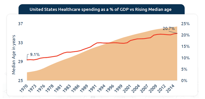 U.S. aging population is driving significant increase in U.S. Healthcare spending