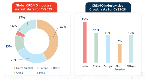 India has a cost advantage here as she produces small molecule drugs at ~60% lower cost than the U.S