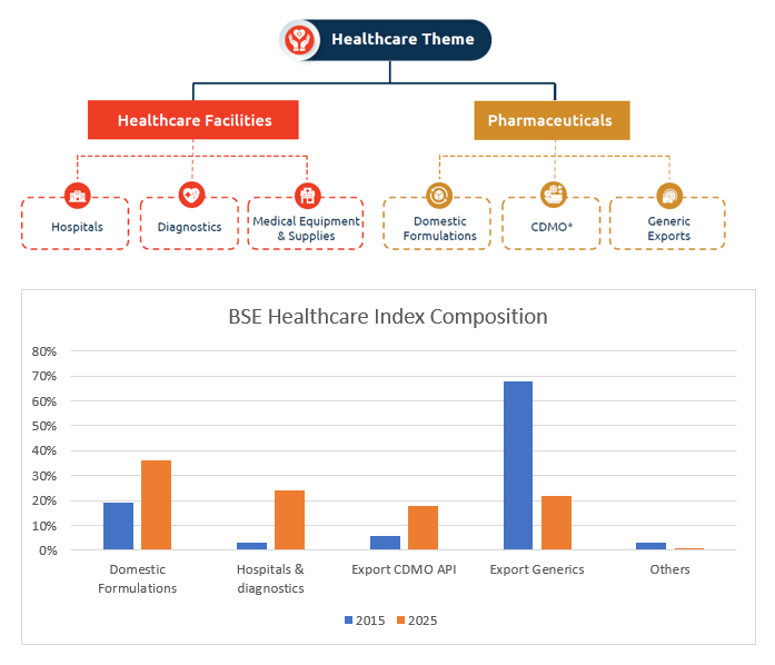 Diverse opportunities across various sub-segments within Healthcare