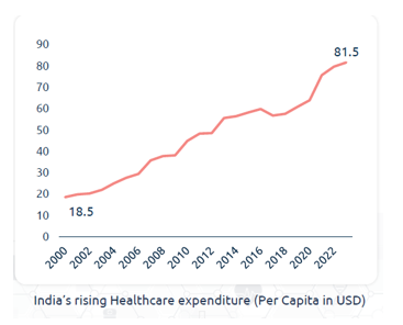 Healthcare spending in India is set to rise. As economies mature, healthcare spend per capita grows