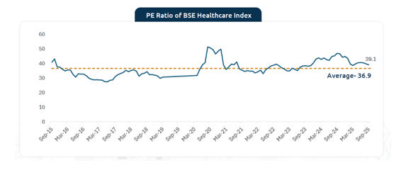 The average PE ratio for Bandhan Healthcare Index Fund was 36.9 for the last 10 years