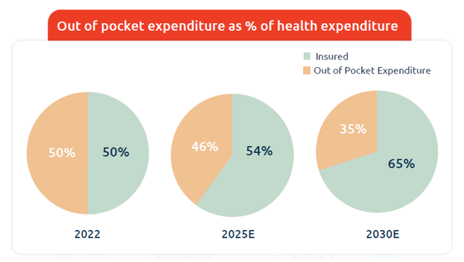 Percentage of lives covered by insurance is expected to increase from 37% in 2022 to an estimated 69% in 2030