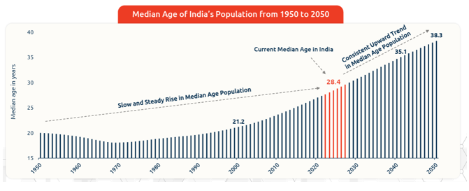 Aging population over time is a natural phenomenon in a young country with improving healthcare facilities