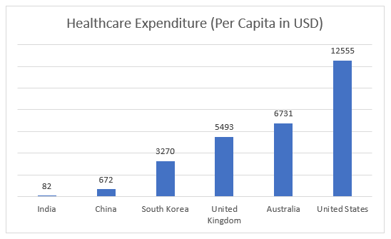 While India's Healthcare has been moving upwards, it lags compared to other large economies.