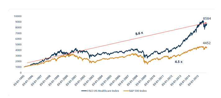 Healthcare Index has Outperformed S&P 500 in the last two decades