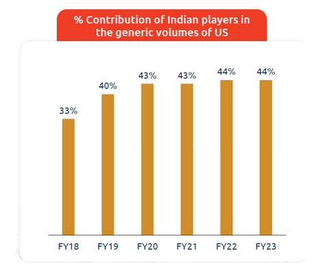Indian players contribute 44% of U.S. generic volumes, but only 23% of the value.