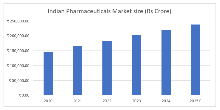 11% CAGR (last 4 years), projected to maintain momentum through 2030