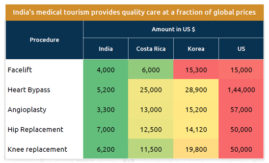 India's medical tourism provides quality care at a fraction of global prices