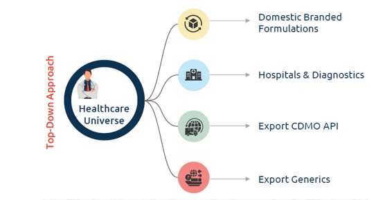 The fund managers employ a top-down approach for core allocation across 4 key themes (20-30% each)