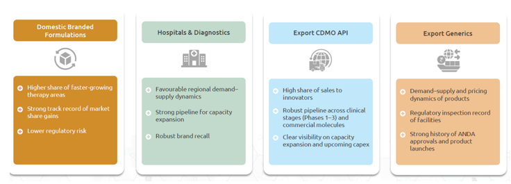 A segment specific analysis (bottom-up approach) is conducted for stock selection