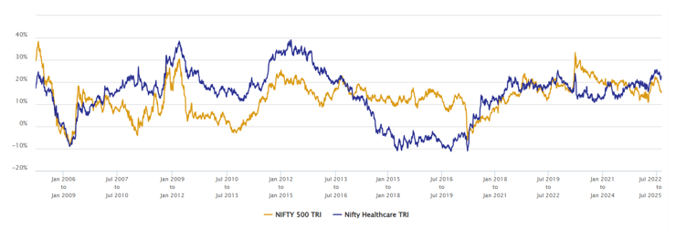 The chart below shows the 3-year rolling returns of Nifty Healthcare TRI versus the Nifty 500 Index since the inception of the healthcare index