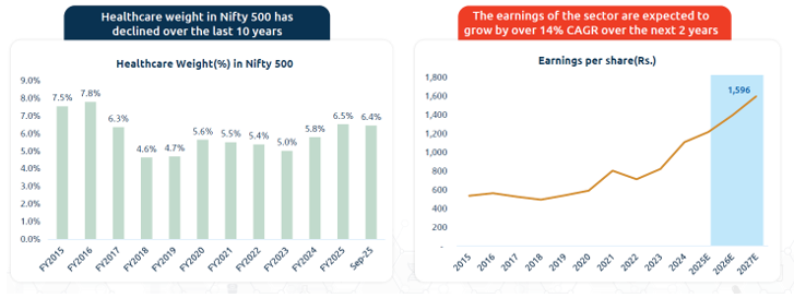 The sector is underrepresented in Indian Markets reflecting upside potential