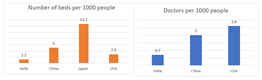 India needs ~3 per 1,000 people whereas the current levels are far below WHO benchmarks
