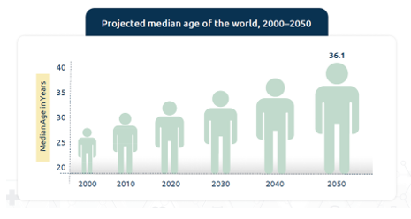 There is a rising trend in World's median age population. With the global population aging, demand for pharmaceutical products is expected to rise significantly