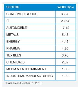 Mutual Funds - Current sector allocation of NIFTY - 200 Quality 30 index Mutual Funds - Current sector allocation of NIFTY - 200 Quality 30 index