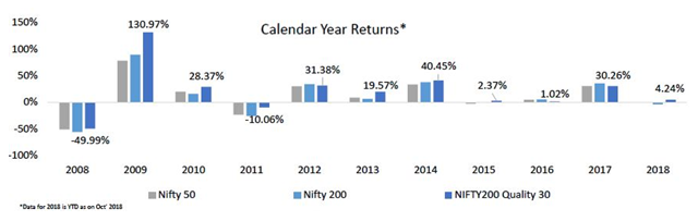 Mutual Funds - NIFTY - 200 Quality 30 Index performed against the market Mutual Funds - NIFTY - 200 Quality 30 Index performed against the market