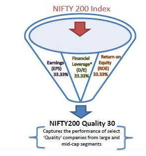 Mutual Funds - Nifty 200 Quality 30 Index is rebalanced semi-annually Mutual Funds - Nifty 200 Quality 30 Index is rebalanced semi-annually