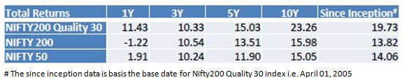 Mutual Funds - Trailing returns of NIFTY - 200 Quality 30 Index versus Nifty – 50 and Nifty – 200 over several time periods Mutual Funds - Trailing returns of NIFTY - 200 Quality 30 Index versus Nifty – 50 and Nifty – 200 over several time periods
