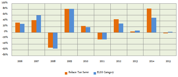Equity Funds ELSS Tax Savers - The annual returns of the Reliance Tax Saver (Growth option) and the ELSS category, since the inception of the fund Equity Funds ELSS Tax Savers - The annual returns of the Reliance Tax Saver (Growth option) and the ELSS category, since the inception of the fund