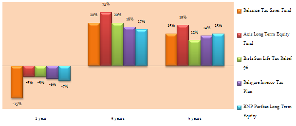 Equity Funds ELSS Tax Savers - Comparison of annualized returns over one, two and three year periods Equity Funds ELSS Tax Savers - Comparison of annualized returns over one, two and three year periods