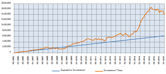 Equity Funds ELSS Tax Savers - The SIP returns of the fund since inception