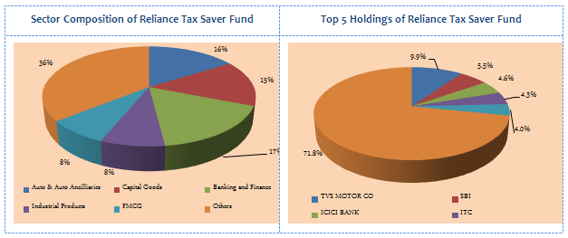 Equity Funds ELSS Tax Savers - Sector Composition and Top 5 Holdings of Reliance Tax Saver Fund